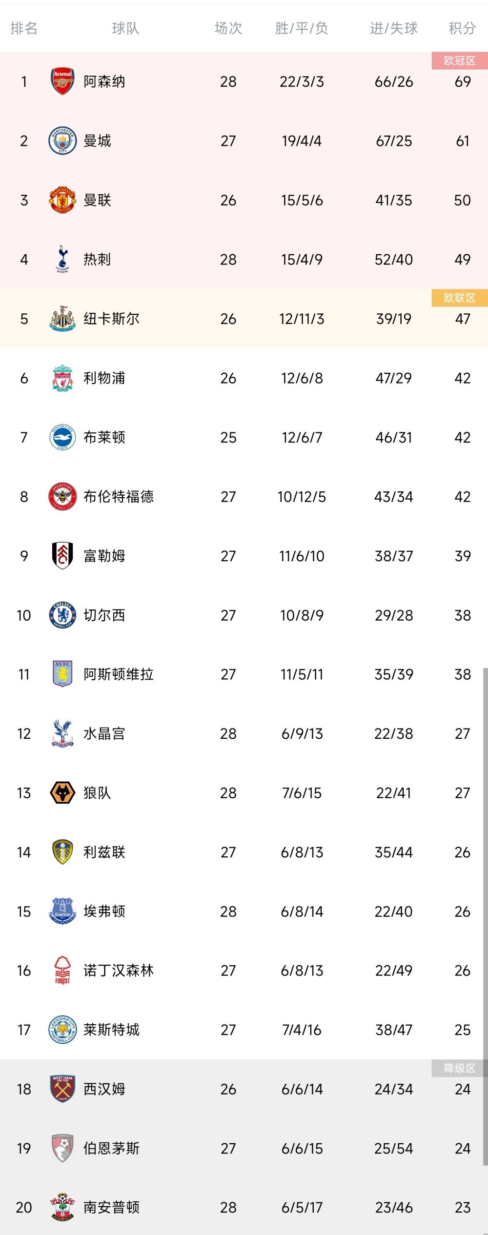 维拉狂揽主场15连胜，英超历史中仅红军、曼市双雄有过更长纪录英超第16轮，阿斯顿维拉主场1-0击败阿森纳，收获联赛主场15连胜。